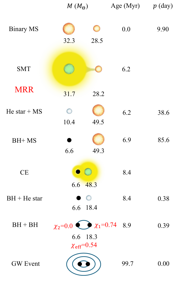Evolutionary sequence from a main-sequence binary through mass-ratio reversal, common-envelope evolution, and a binary black-hole gravitational-wave event