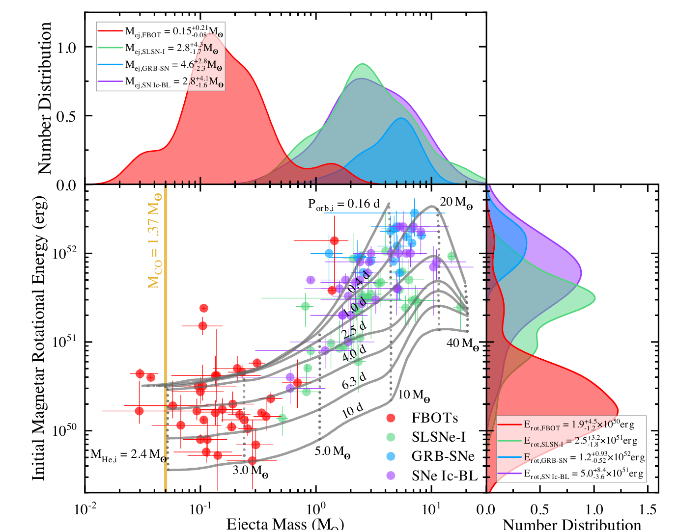 Observationally inferred initial magnetar rotational energies and ejecta masses for fast blue optical transients, Type Ic superluminous supernovae, gamma-ray-burst-associated supernovae, and broad-lined Type Ic supernovae, compared with helium-star binary models at 0.3 times solar metallicity