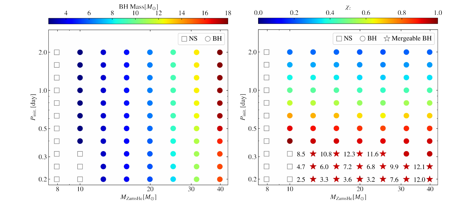 Black-hole masses and spin components aligned with the orbit versus initial helium-star mass and orbital period for binaries with a 1.4-solar-mass neutron-star companion; symbols distinguish remnant types and mark systems merging within a Hubble time